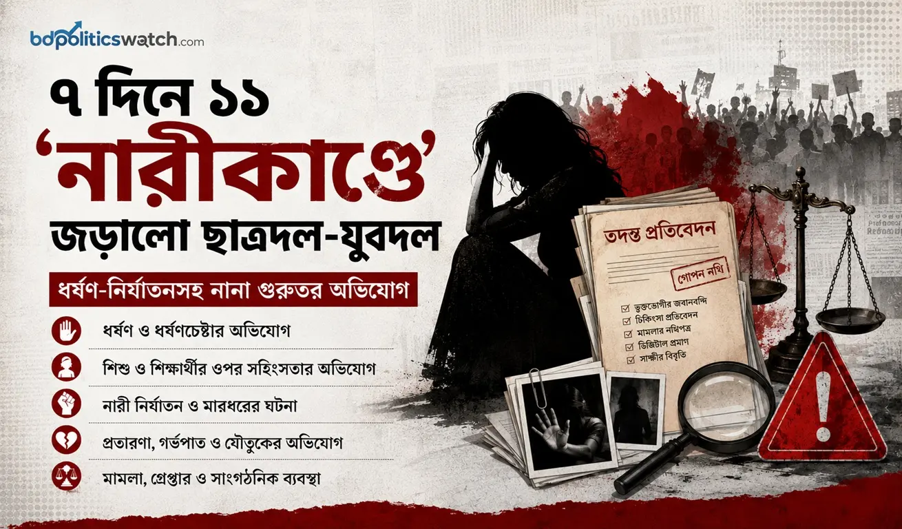 ৭ দিনে ধর্ষণ-নির্যাতনসহ ১১ ‘নারীকাণ্ডে’ জড়ালো ছাত্রদল-যুবদল