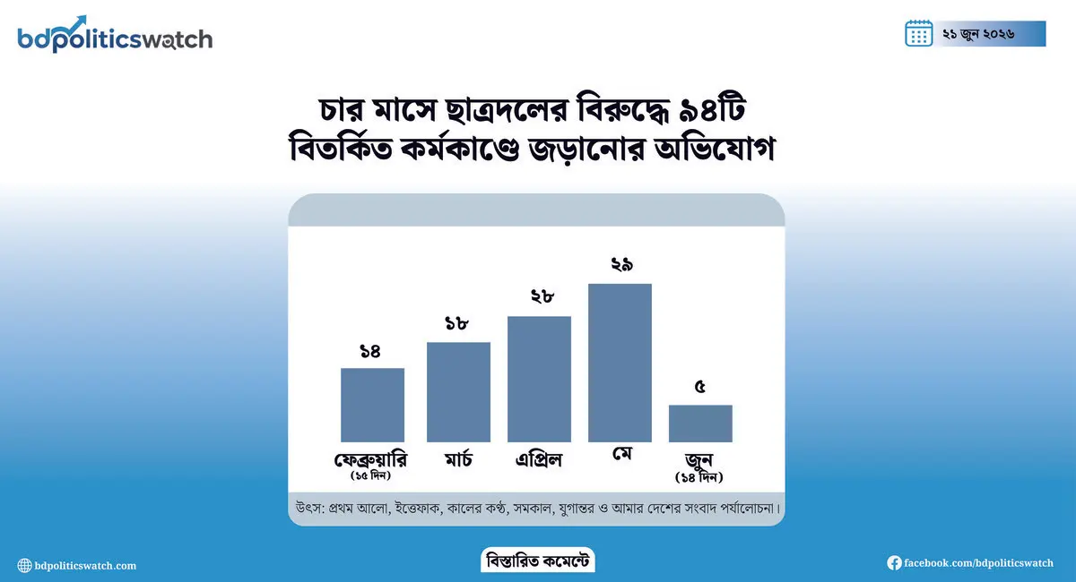 চার মাসে ৯৪ টি বিতর্কিত কর্মকাণ্ডের অভিযোগ ছাত্রদলের বিরুদ্ধে