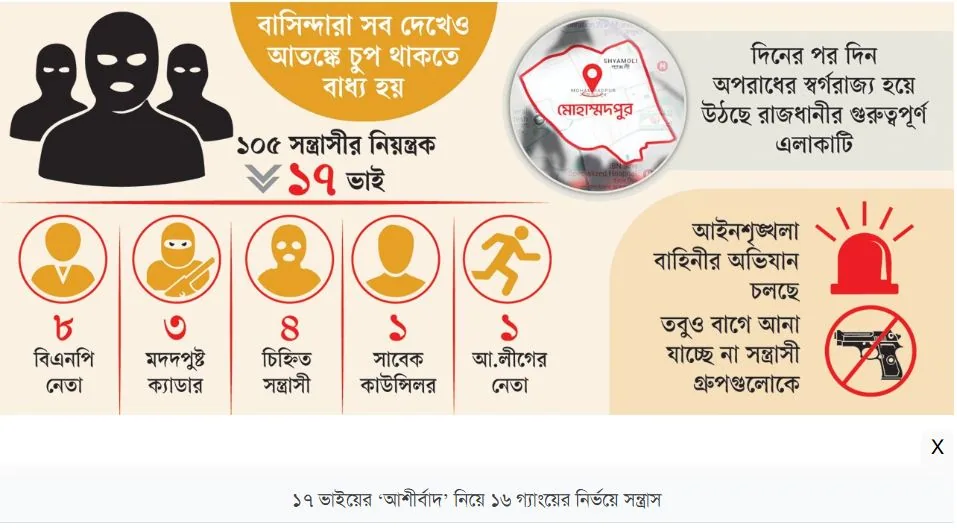 ১৭ ভাইয়ের ‘আশীর্বাদ’ নিয়ে ১৬ গ্যাংয়ের নির্ভয়ে সন্ত্রাস: আতঙ্কের নাম মোহাম্মদপুর