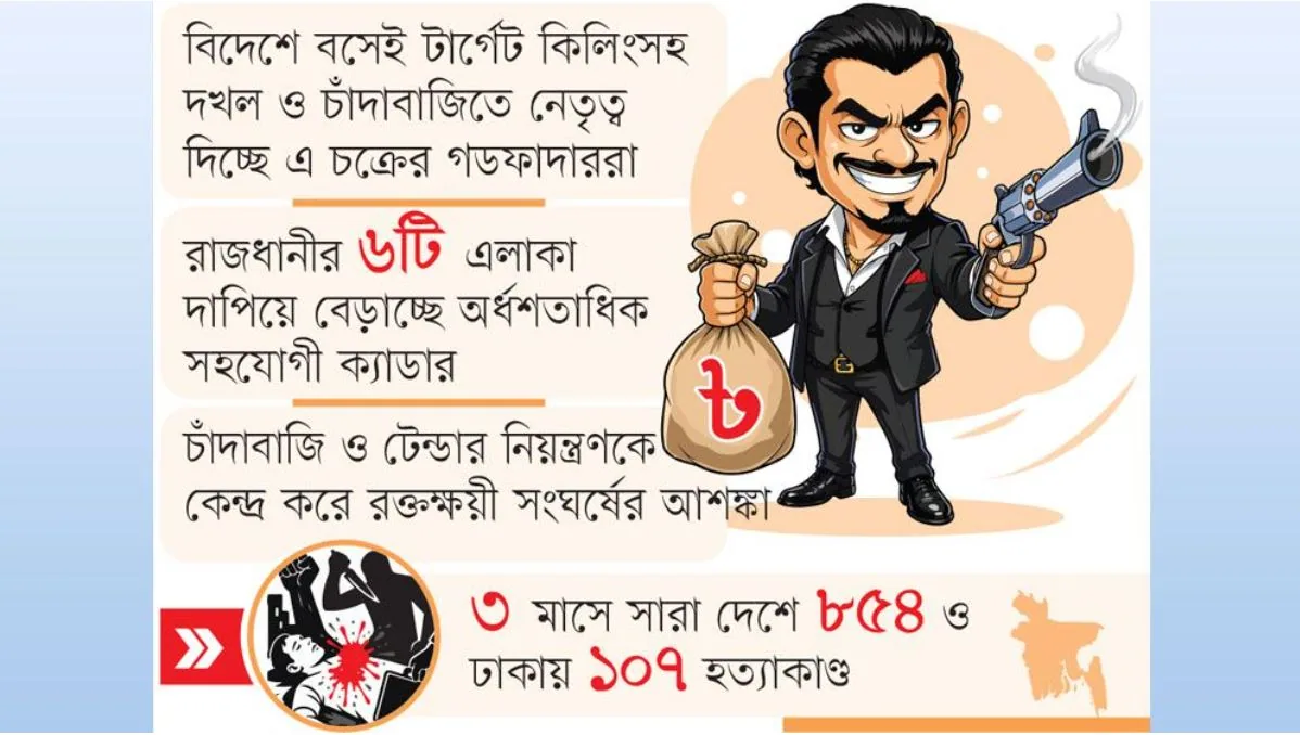 শীর্ষ সন্ত্রাসীরা ফের তৎপর: হত্যাকাণ্ড, দখল ও চাঁদাবাজিসহ নানা অপকর্ম