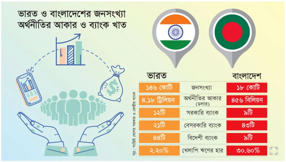 ভারতে দেশজ বাণিজ্যিক ব্যাংক ৩৩, বাংলাদেশে ৫২টি!