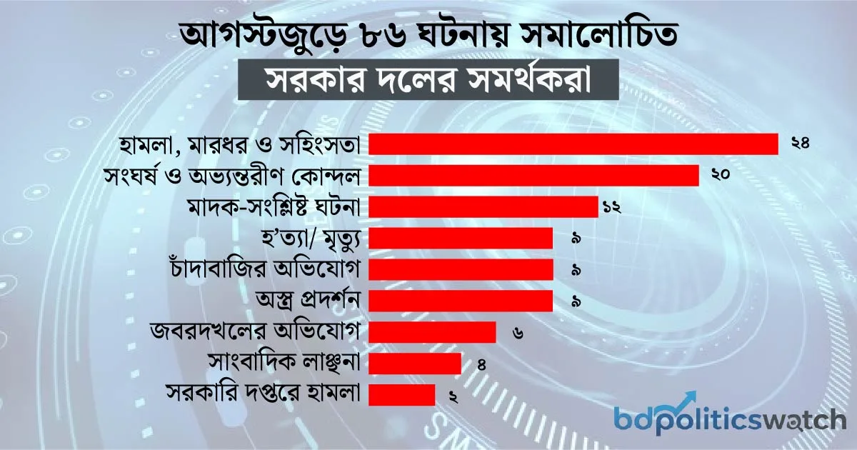 আগস্ট জুড়ে চাঁদাবাজি, মাদক, সংঘর্ষে আলোচনায় বিএনপি-অঙ্গসংগঠন