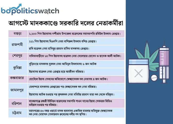 মাদকের বিরুদ্ধে ‘জিরো টলারেন্স’, নিজেদের নেতাকর্মীদের ক্ষেত্রে কতটা?
